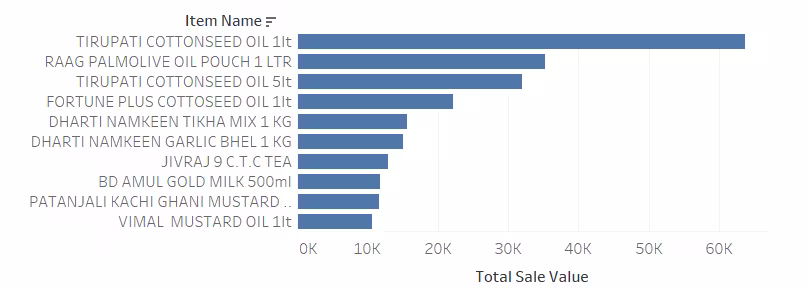 Bar Chart of Top 10 Items by Sales