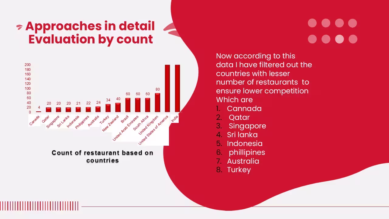Restaurant evaluation by count across countries