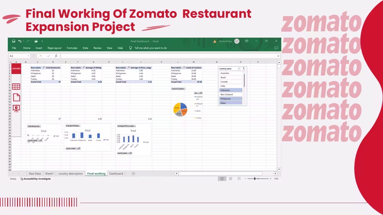 Final dashboard summary with strategic insights
